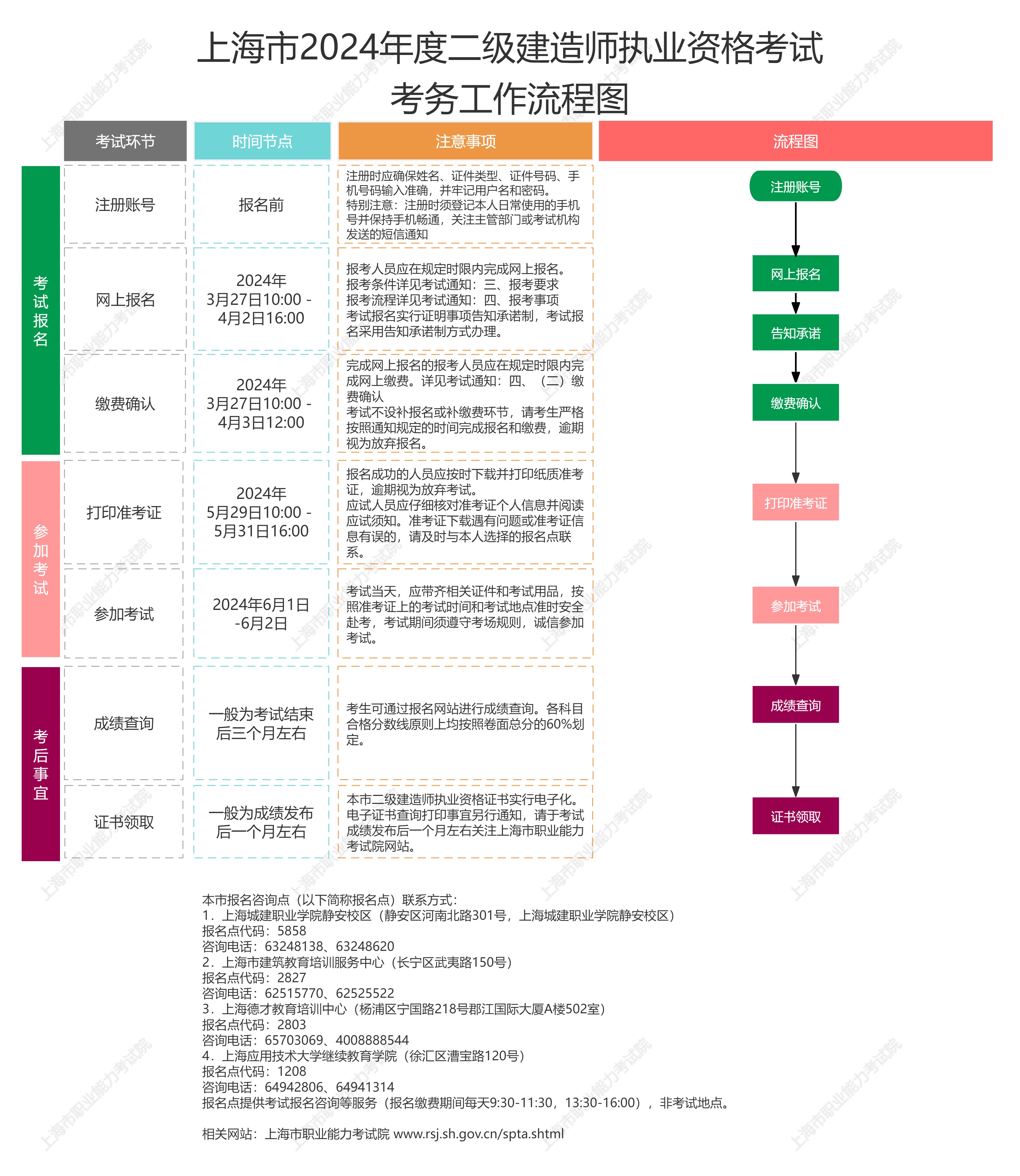 已公布：上海市2024年度二级建造师考试正式通知(图1)