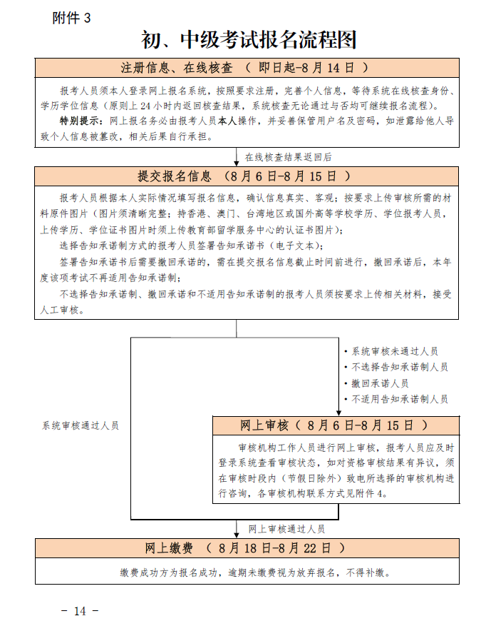 北京地区2022年度经济专业技术资格考试有关事宜通知(图2)
